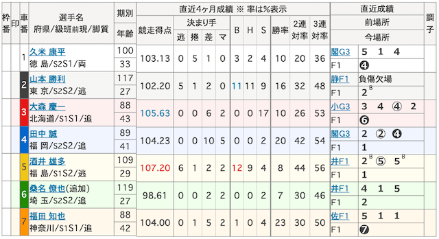 競輪プロ　出走表