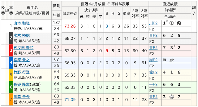0731宇都宮競輪の出走表