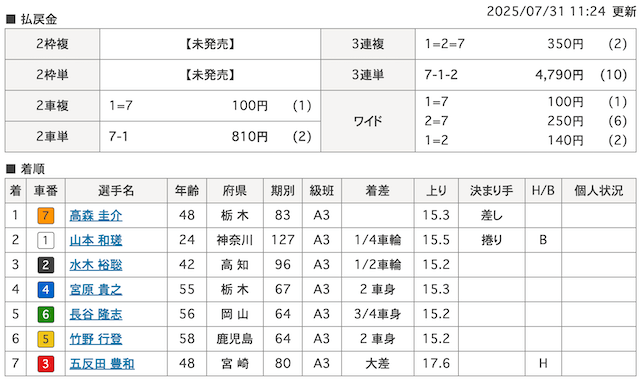 0731宇都宮競輪の着順
