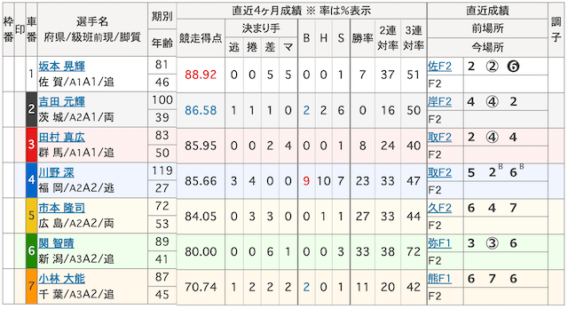0731川崎競輪の出走表2