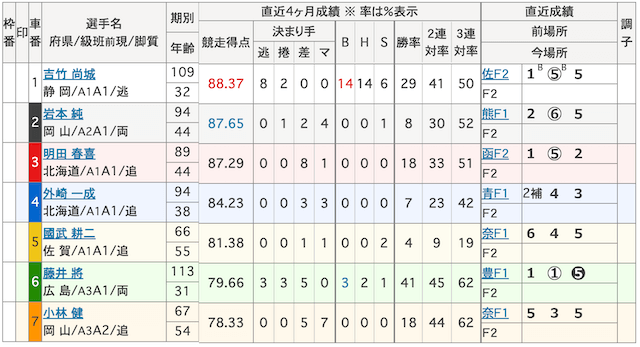 0731川崎競輪の出走表
