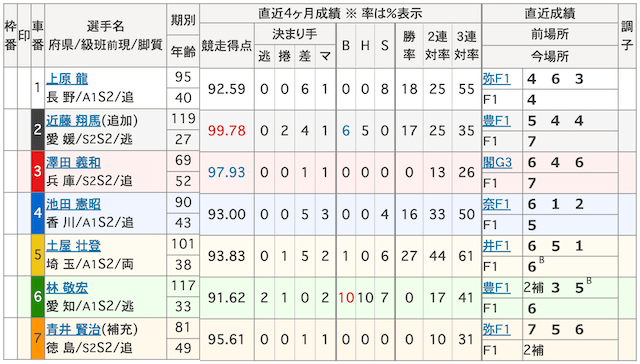 0731小松島競輪　出走表