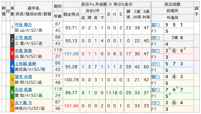 0816大宮競輪　出走表