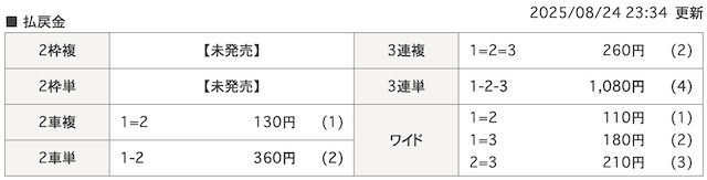 0824青森競輪　着順