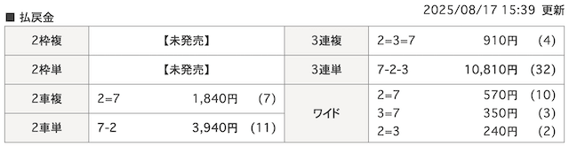 競輪予想屋一撃　20250817着順