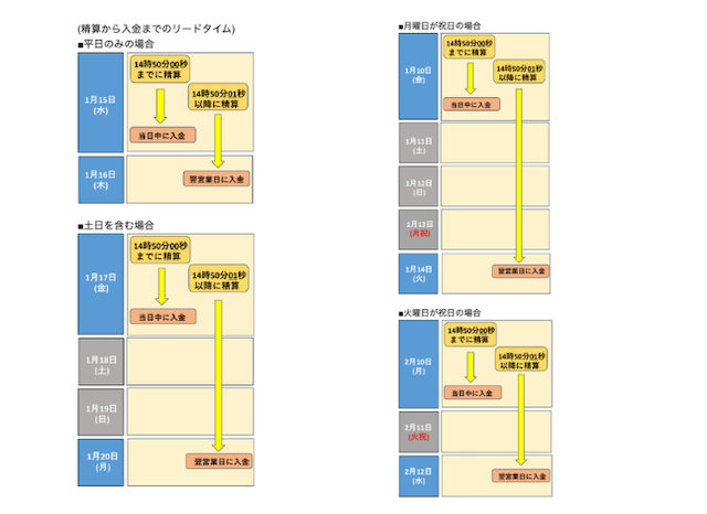 現金化するまでの時間