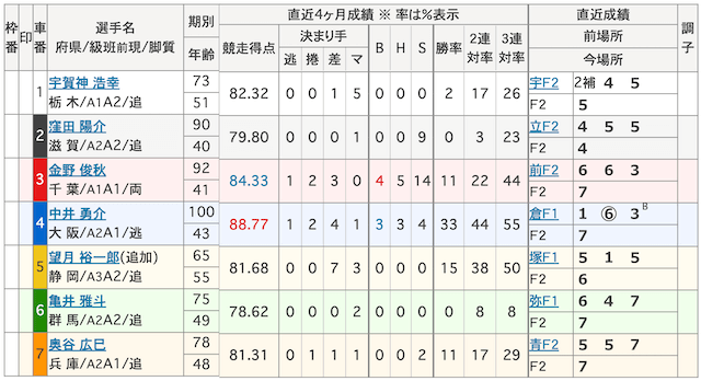 0914四日市競輪の出走表
