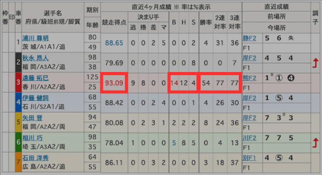 2025福井競輪3R　選手の注目ポイント