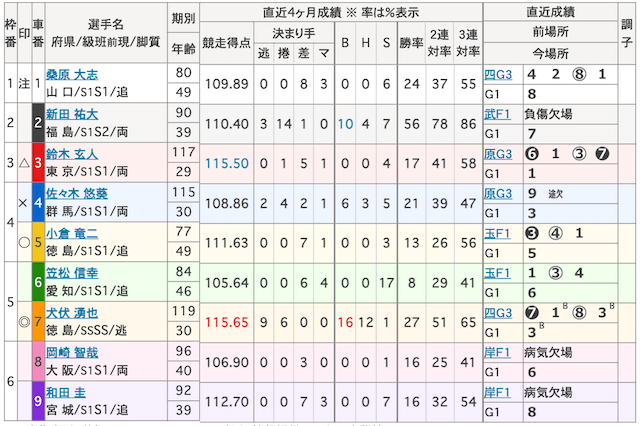 20251120競輪祭　出走表