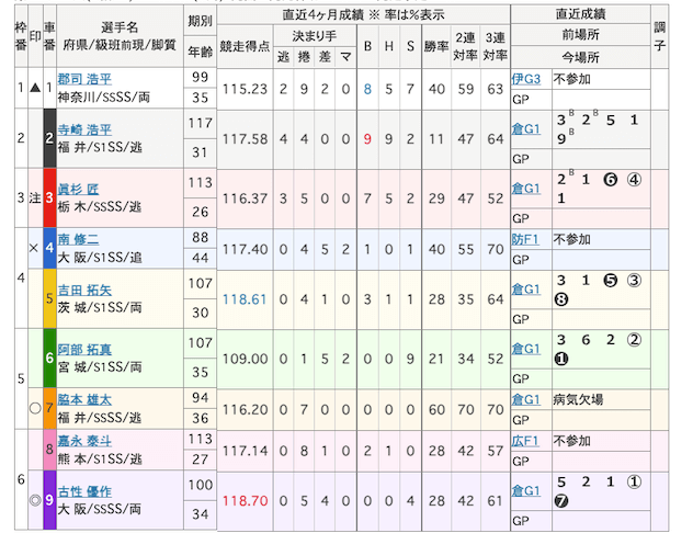 競輪GP2025　出走表