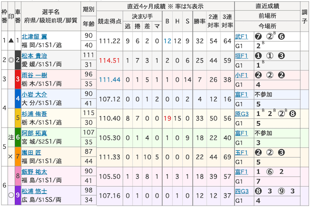 20251121競輪祭　出走表