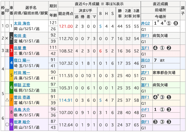 競輪祭2025　1119第1レースの出走表