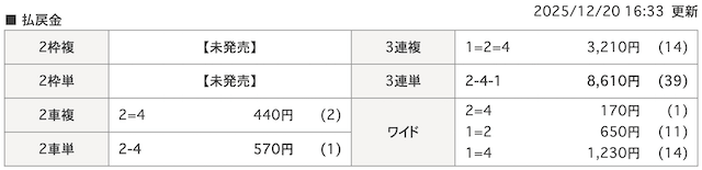 20251220和歌山競輪　着順
