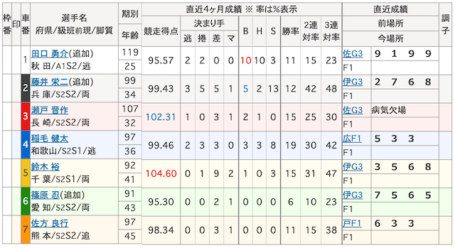 20251220和歌山競輪　出走表