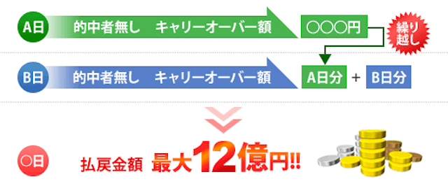 ドカントのキャリーオーバーについて