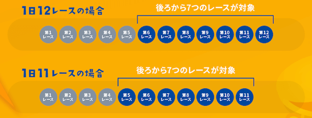 ドカント7の後半7レースの定義