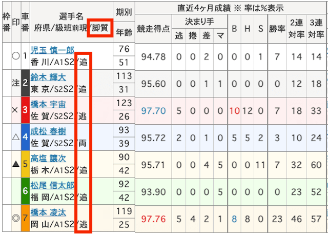 競輪の脚質の出走表での見え方