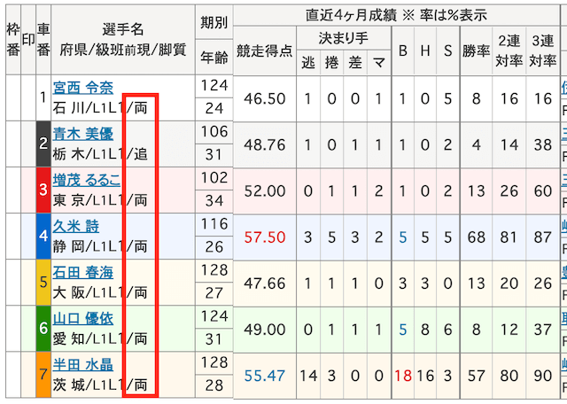 ガールズケイリンの脚質について