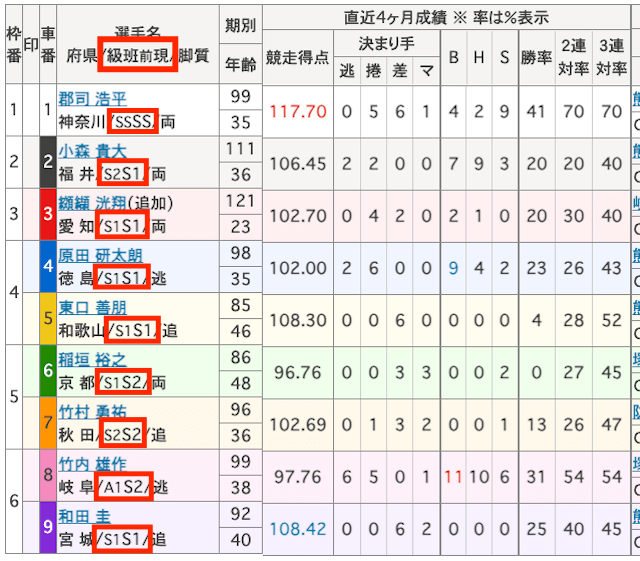 競輪の階級の出走表での見方