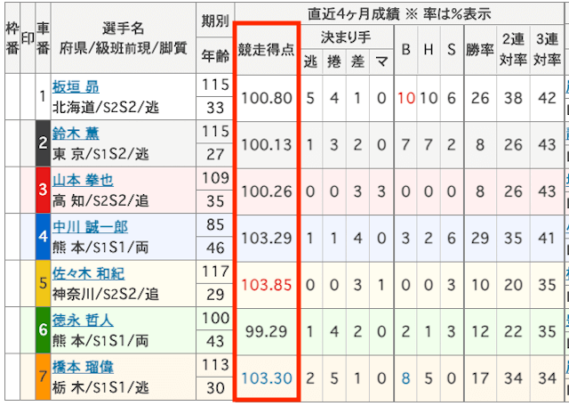 競輪の競走得点