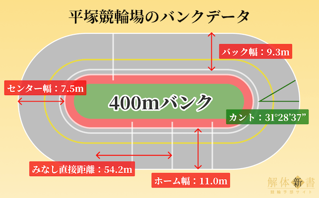 平塚競輪のバンクデータ