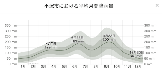 平塚市の年間降水量