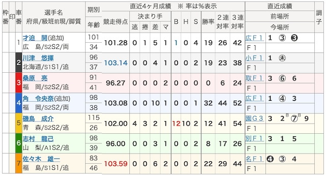 競輪修羅2026年4月1日岸和田6Rの出走表