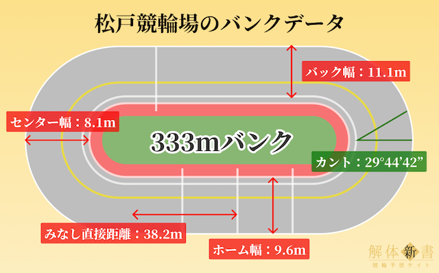 松戸競輪のバンクデータ