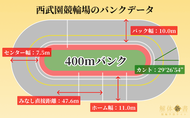 西武園競輪のバンクデータ