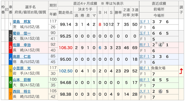 競輪リオ2026年5月7日広島7Rの出走表