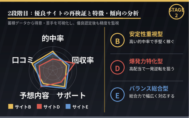 競輪解体新書 検証フロー 2段階検証2つ目