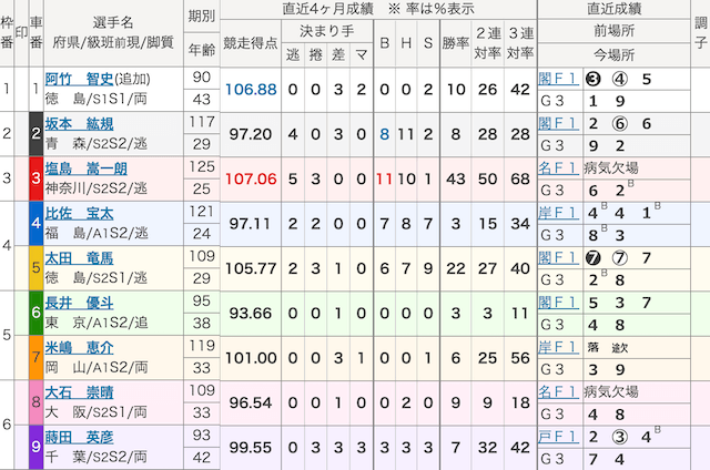 競輪 出走表2025年12月13日伊東6R