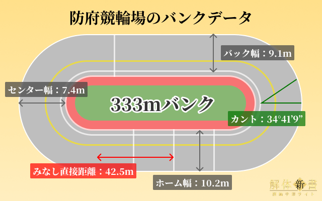 防府競輪場のバンクデータ