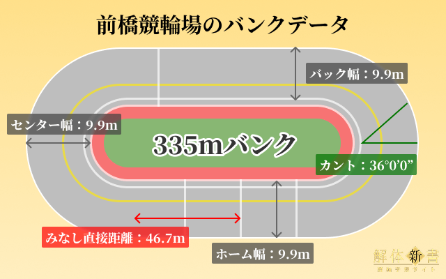 前橋競輪場　バンク特徴