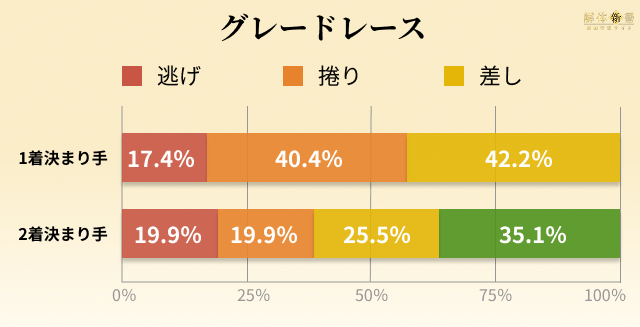 前橋競輪 決まり手割合 グレードレース