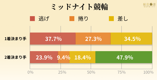 前橋競輪 決まり手割合 ミッドナイト競輪