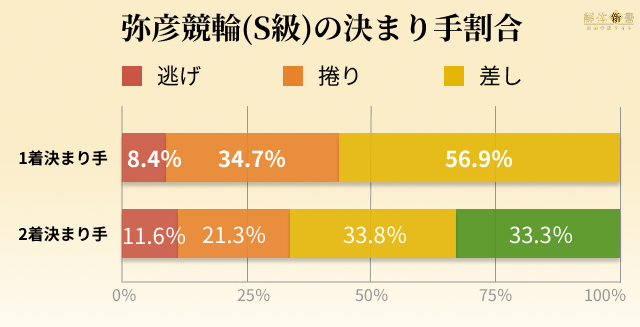 弥彦競輪S級 決まり手割合